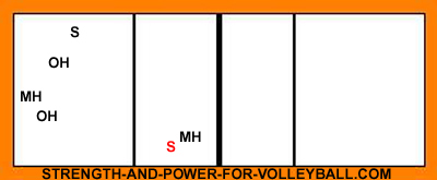 Volleyball Line up diagrams
