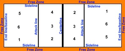 Volleyball Serving Zones